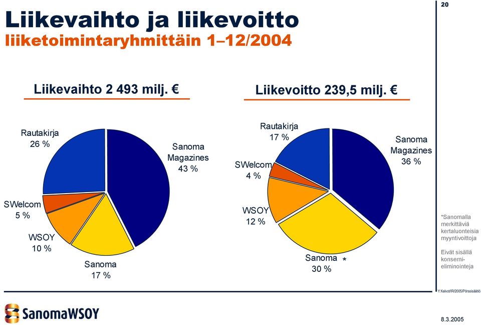 Rautakirja 26 % Sanoma Magazines 43 % SWelcom 4 % Rautakirja 17 % Sanoma Magazines 36