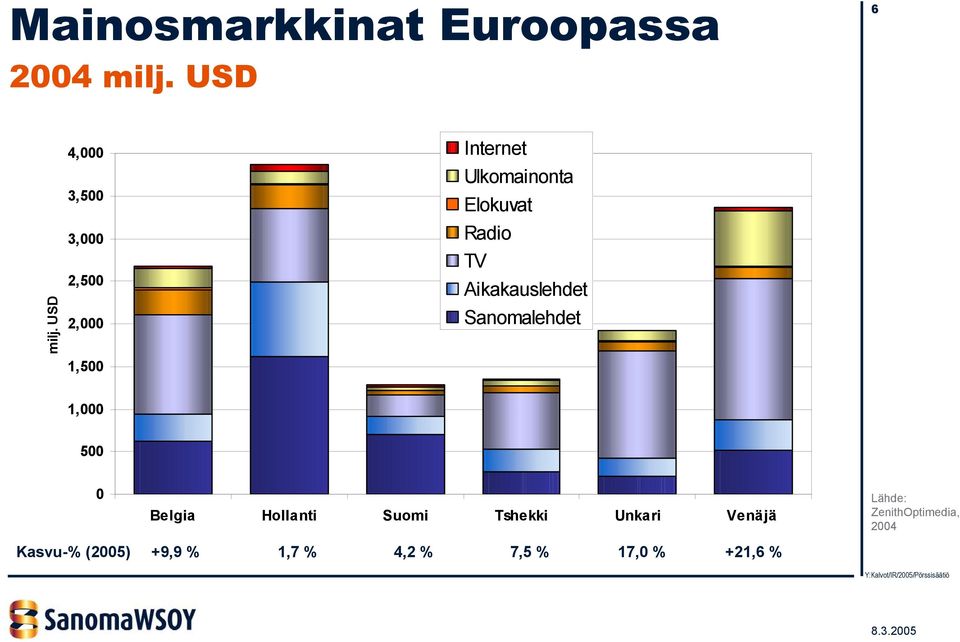 Radio TV Aikakauslehdet Sanomalehdet 1,000 500 0 Belgia Hollanti Suomi