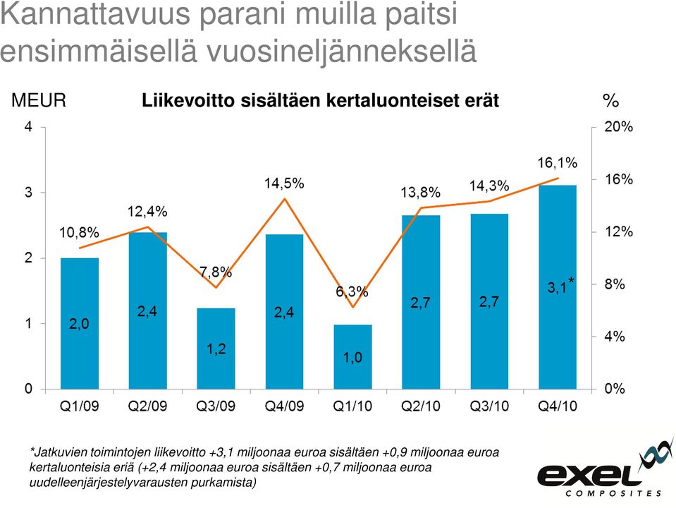 liikevoitto +3,1 miljoonaa euroa sisältäen +0,9 miljoonaa euroa kertaluonteisia