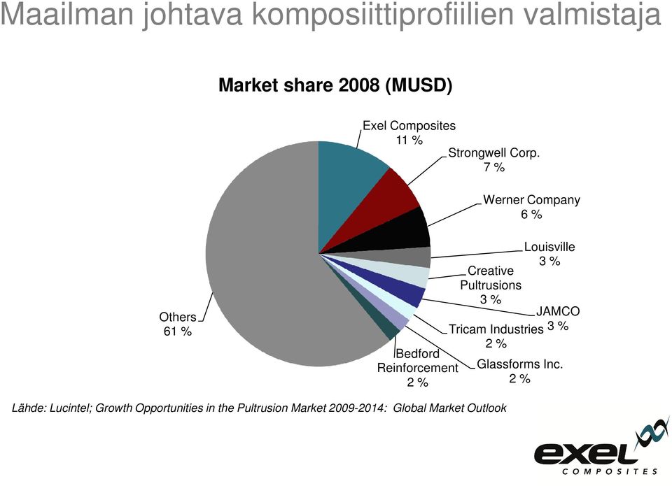 7 % Werner Company 6 % Others 61 % Bedford Reinforcement 2 % Creative Pultrusions 3 %