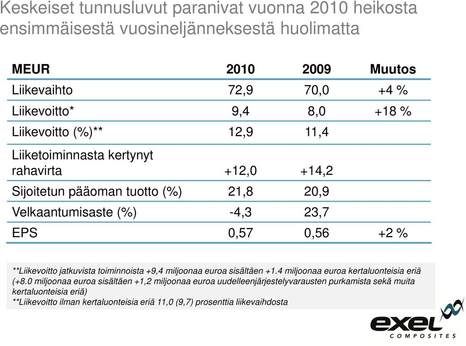 0,57 0,56 +2 % **Liikevoitto jatkuvista toiminnoista +9,4 miljoonaa euroa sisältäen +1.4 miljoonaa euroa kertaluonteisia eriä (+8.