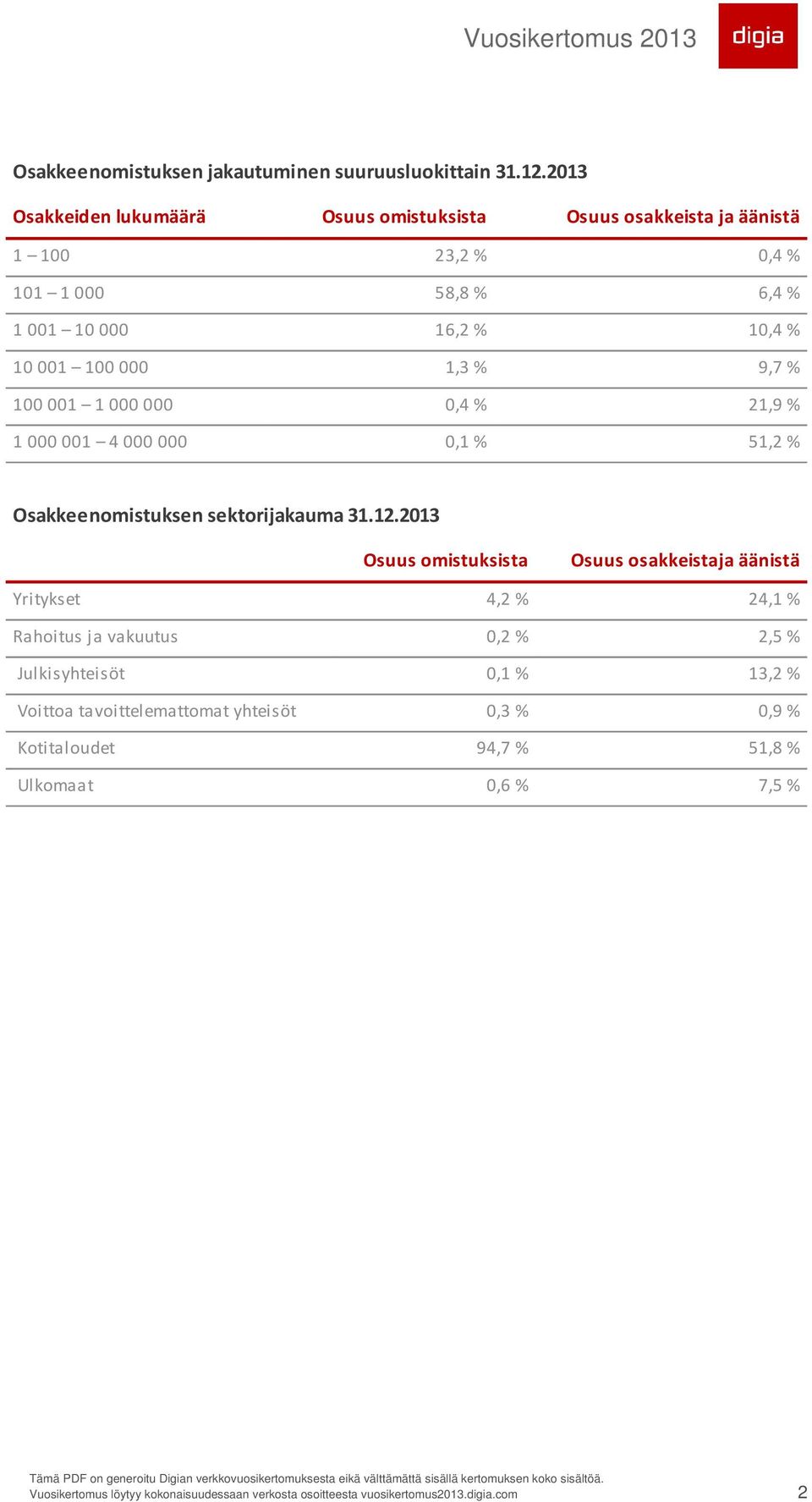 % 10 001 100 000 1,3 % 9,7 % 100 001 1 000 000 0,4 % 21,9 % 1 000 001 4 000 000 0,1 % 51,2 % Osakkeenomistuksen sektorijakauma 31.12.