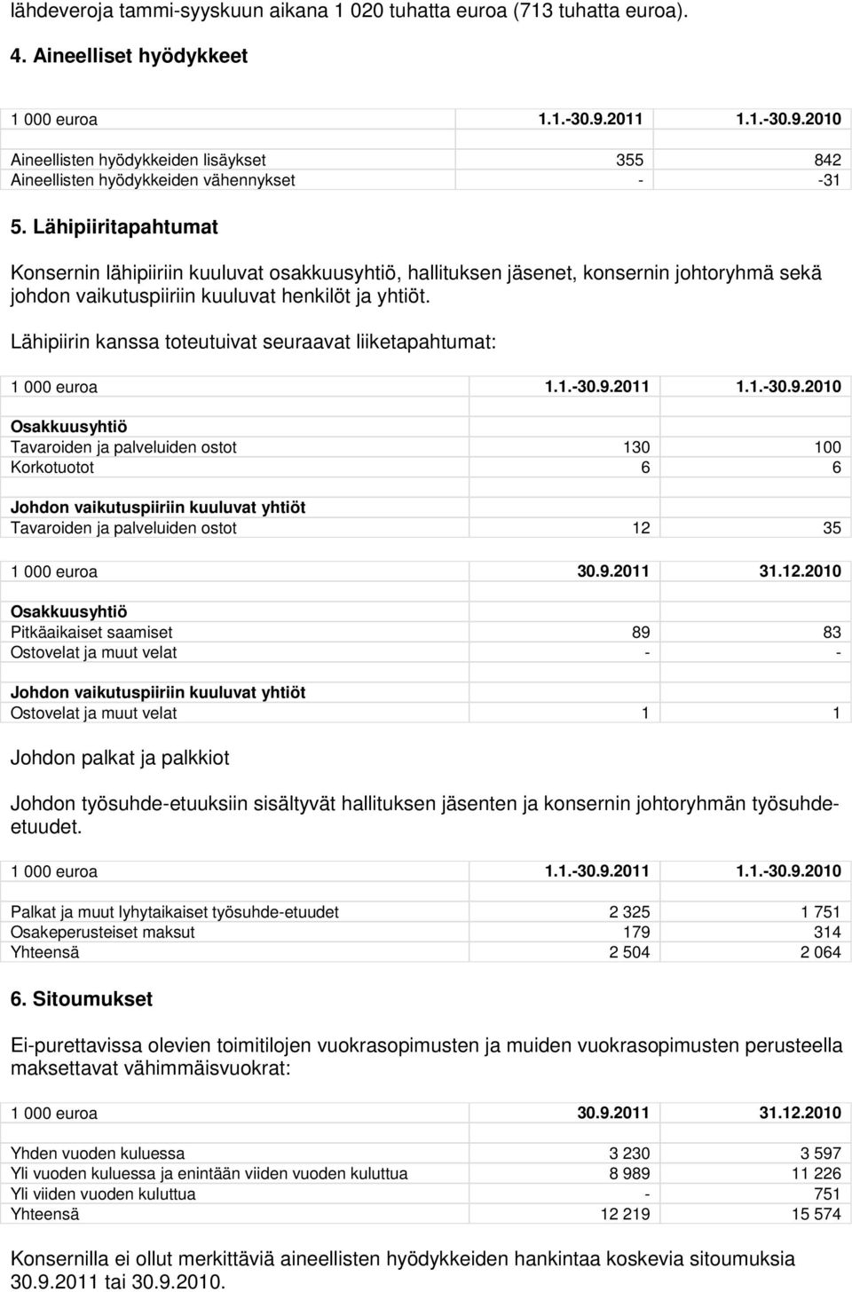 Lähipiiritapahtumat Konsernin lähipiiriin kuuluvat osakkuusyhtiö, hallituksen jäsenet, konsernin johtoryhmä sekä johdon vaikutuspiiriin kuuluvat henkilöt ja yhtiöt.