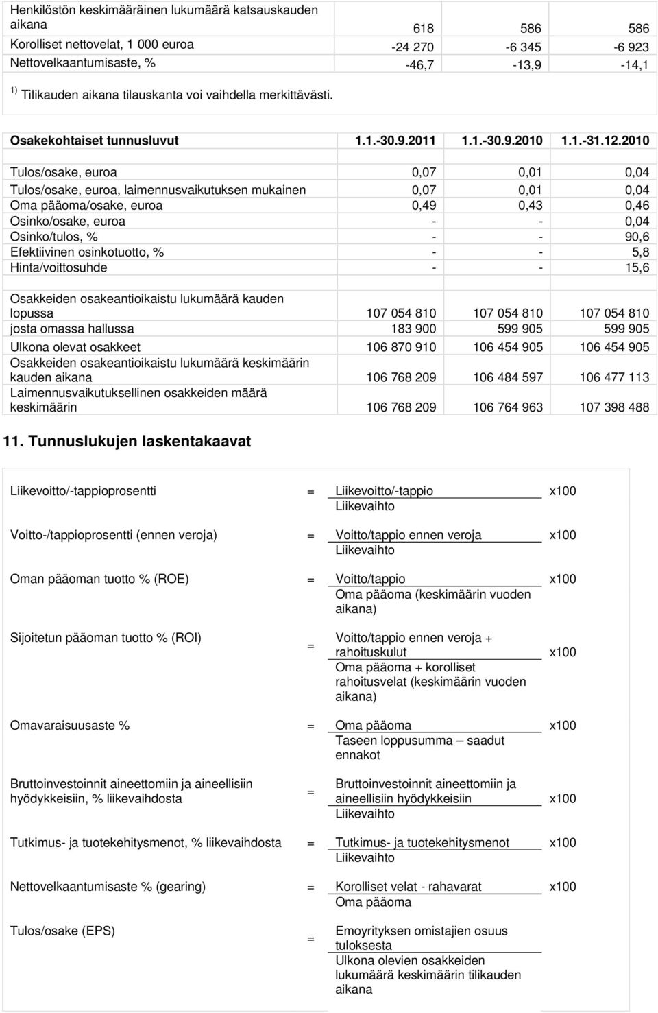 2010 Tulos/osake, euroa 0,07 0,01 0,04 Tulos/osake, euroa, laimennusvaikutuksen mukainen 0,07 0,01 0,04 Oma pääoma/osake, euroa 0,49 0,43 0,46 Osinko/osake, euroa - - 0,04 Osinko/tulos, % - - 90,6