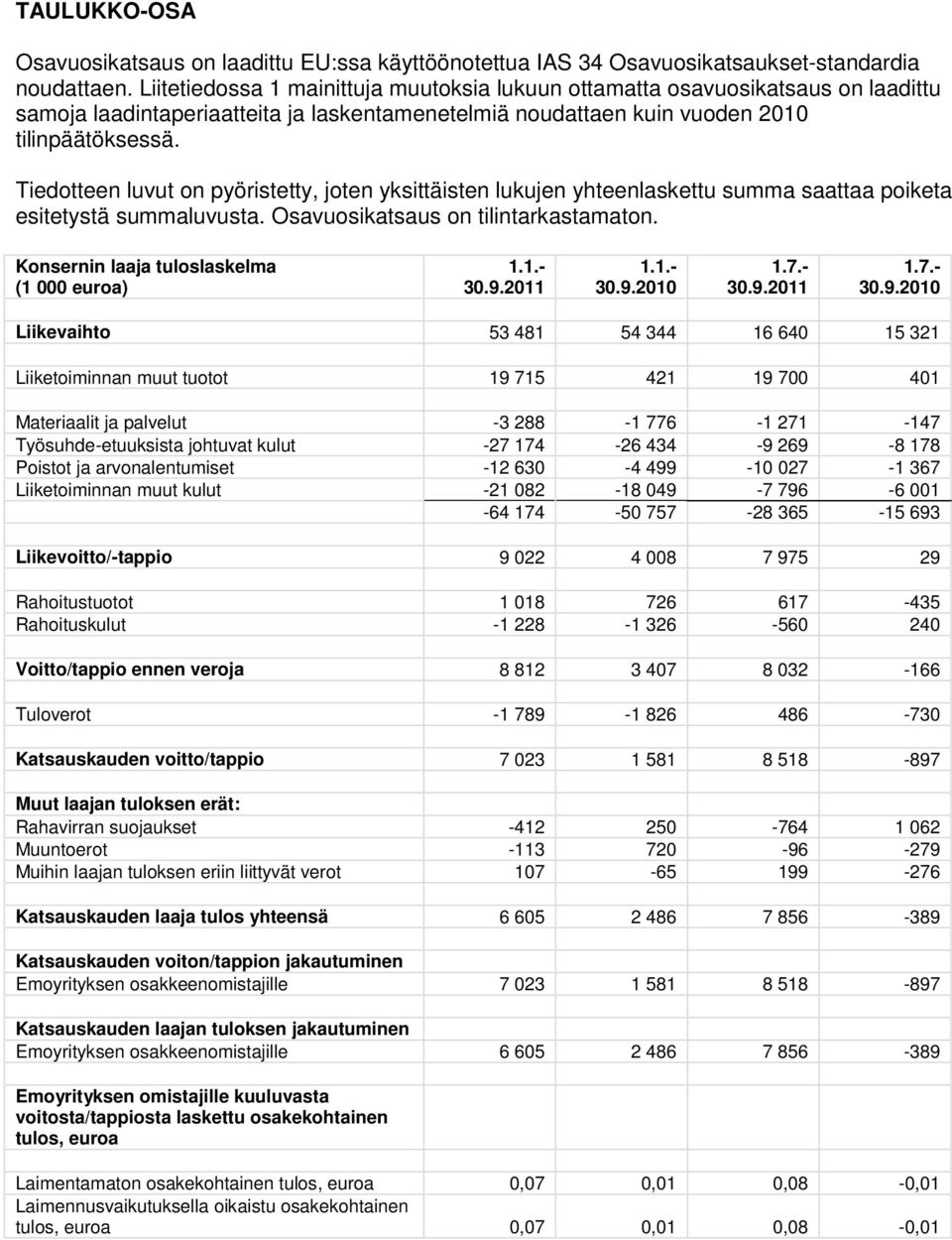 Tiedotteen luvut on pyöristetty, joten yksittäisten lukujen yhteenlaskettu summa saattaa poiketa esitetystä summaluvusta. Osavuosikatsaus on tilintarkastamaton.