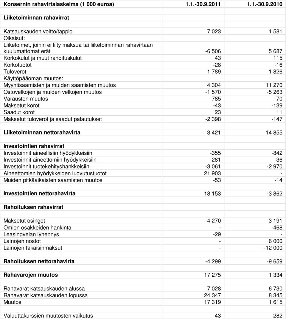 2010 Liiketoiminnan rahavirrat Katsauskauden voitto/tappio 7 023 1 581 Oikaisut: Liiketoimet, joihin ei liity maksua tai liiketoiminnan rahavirtaan kuulumattomat erät -6 506 5 687 Korkokulut ja muut