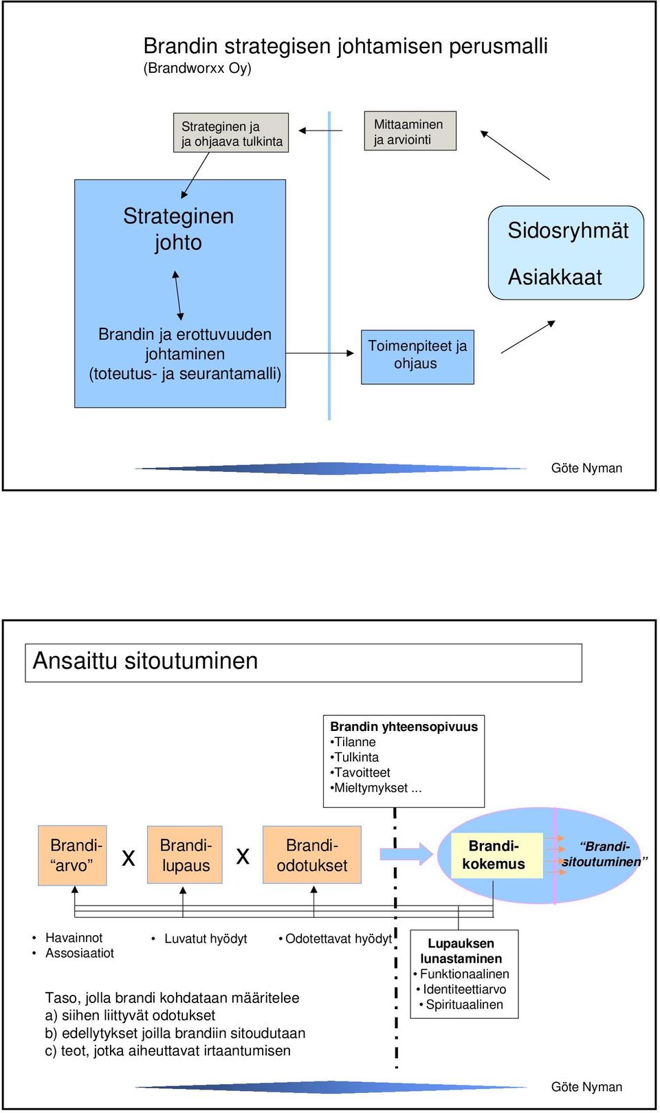 .. Brandiodotukset Brandi- arvo x x Brandisitoutuminen Brandikokemus Brandilupaus Havainnot Assosiaatiot Luvatut hyödyt Taso, jolla brandi kohdataan määritelee a) siihen