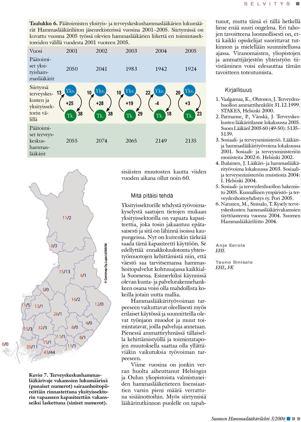 Vuosi 2001 2002 2003 2004 2005 Päätoimiset yksityishammaslääkärit 2050 2041 1983 1942 1924 Siirtymä terveyskeskuste 13 Yks. 10 Yks. 10 Yks. 22 Yks. 20 Yks.