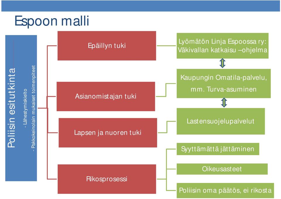 Asianomistajan tuki Lapsen ja nuoren tuki Kaupungin Omatila-palvelu, mm.