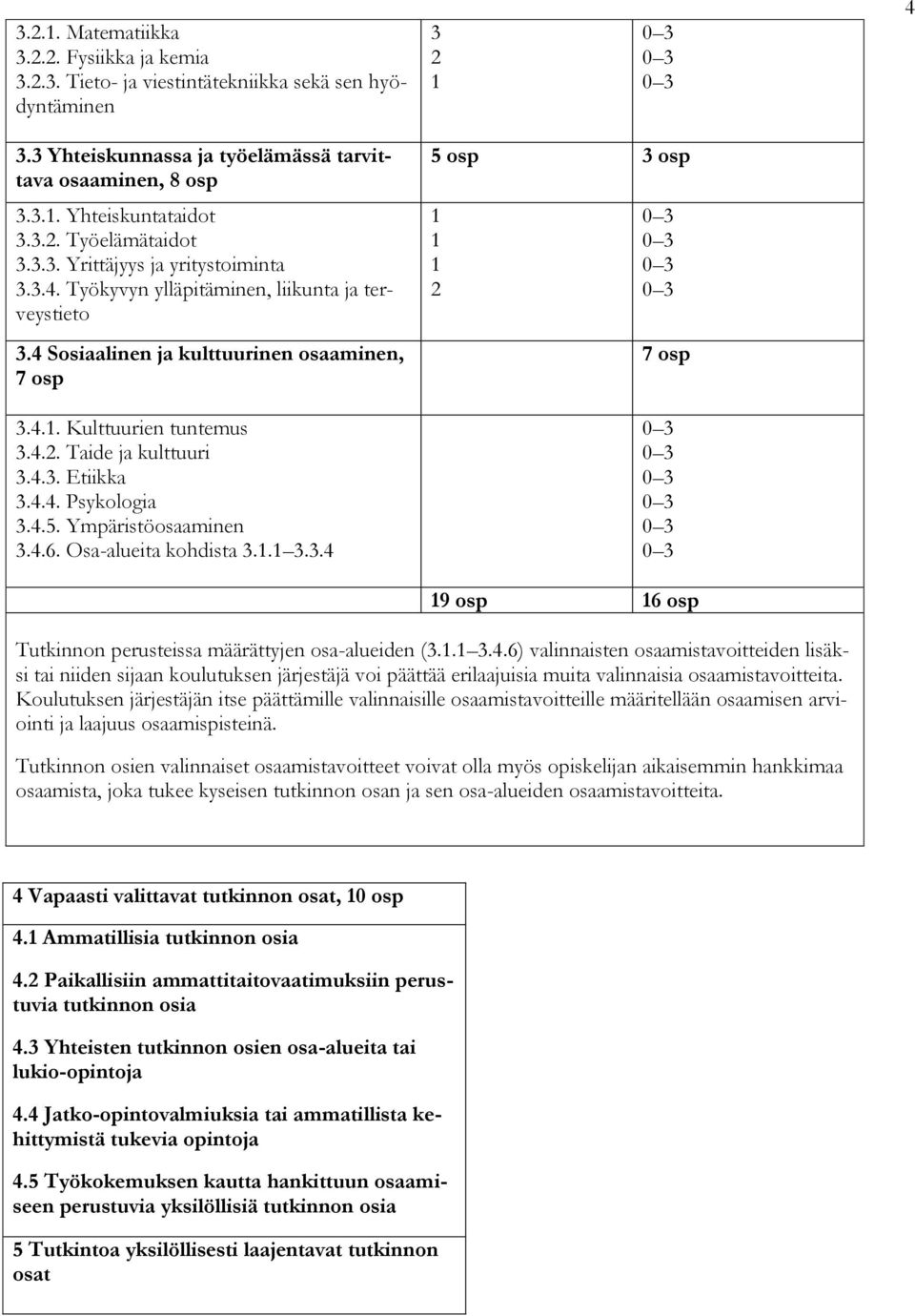 4.3. Etiikka 3.4.4. Psykologia 3.4.5. Ympäristöosaaminen 3.4.6. Osa-alueita kohdista 3.1.1 3.3.4 5 osp 3 osp 1 1 1 2 0 3 0 3 0 3 0 3 7 osp 0 3 0 3 0 3 0 3 0 3 0 3 19 osp 16 osp Tutkinnon perusteissa määrättyjen osa-alueiden (3.