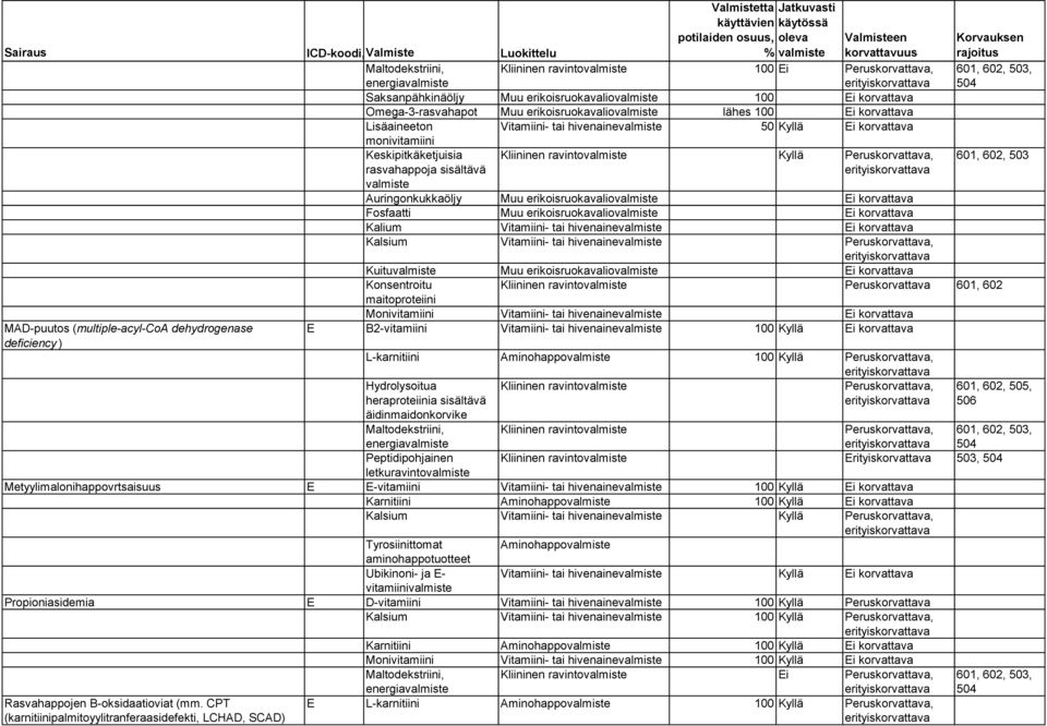 erikoisruokavalio Ei korvattava Kalium Vitamiini- tai hivenaine Ei korvattava Kalsium Vitamiini- tai hivenaine Kuitu Muu erikoisruokavalio Ei korvattava 601, 602, 503 Konsentroitu Peruskorvattava