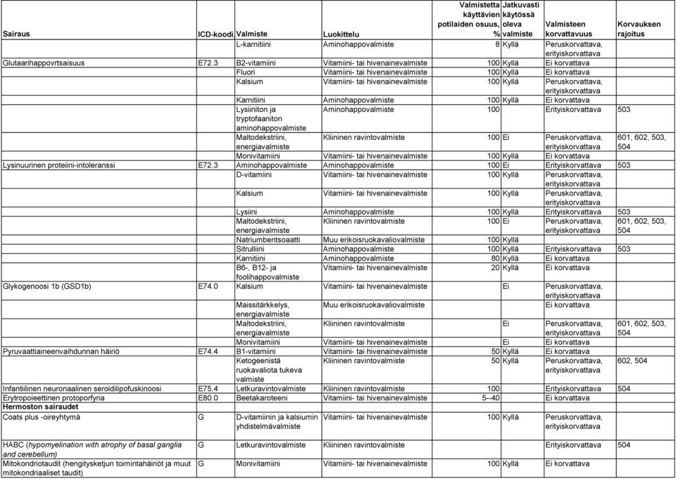 korvattava Aminohappo 100 Erityiskorvattava 503 Lysiiniton ja tryptofaaniton aminohappo 100 Ei Monivitamiini Vitamiini- tai hivenaine 100 Kyllä Ei korvattava Lysinuurinen proteiini-intoleranssi E72.