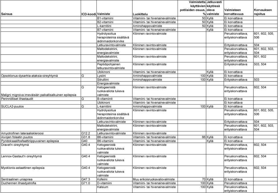 Opsoklonus-dysartria-ataksia-oireyhtymä G Lysiini Aminohappo 100 Kyllä Ei korvattava Sitrulliini Aminohappo 100 Kyllä Erityiskorvattava 503 Energia G Ketogeenistä Maligni migroiva imeväisiän