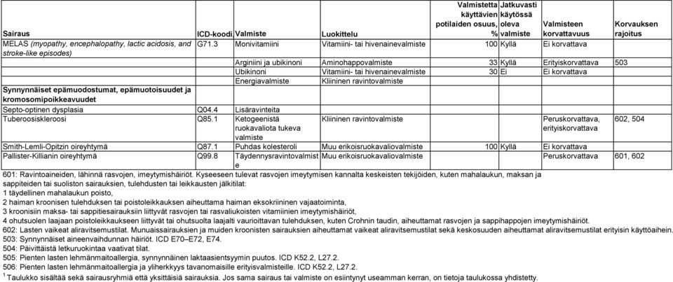 kromosomipoikkeavuudet Septo-optinen dysplasia Q04.4 Lisäravinteita Tuberoosiskleroosi Q85.