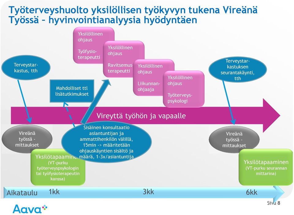 ja vapaalle Vireänä työssä - mittaukset Yksilötapaaminen Sisäinen konsultaatio asiantuntijan ja ammattihenkilön välillä, 15min -> määritetään ohjauskäyntien sisältö ja määrä,