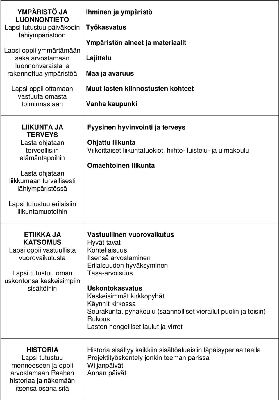 terveellisiin elämäntapoihin Lasta ohjataan liikkumaan turvallisesti lähiympäristössä Fyysinen hyvinvointi ja terveys Ohjattu liikunta Viikoittaiset liikuntatuokiot, hiihto- luistelu- ja uimakoulu