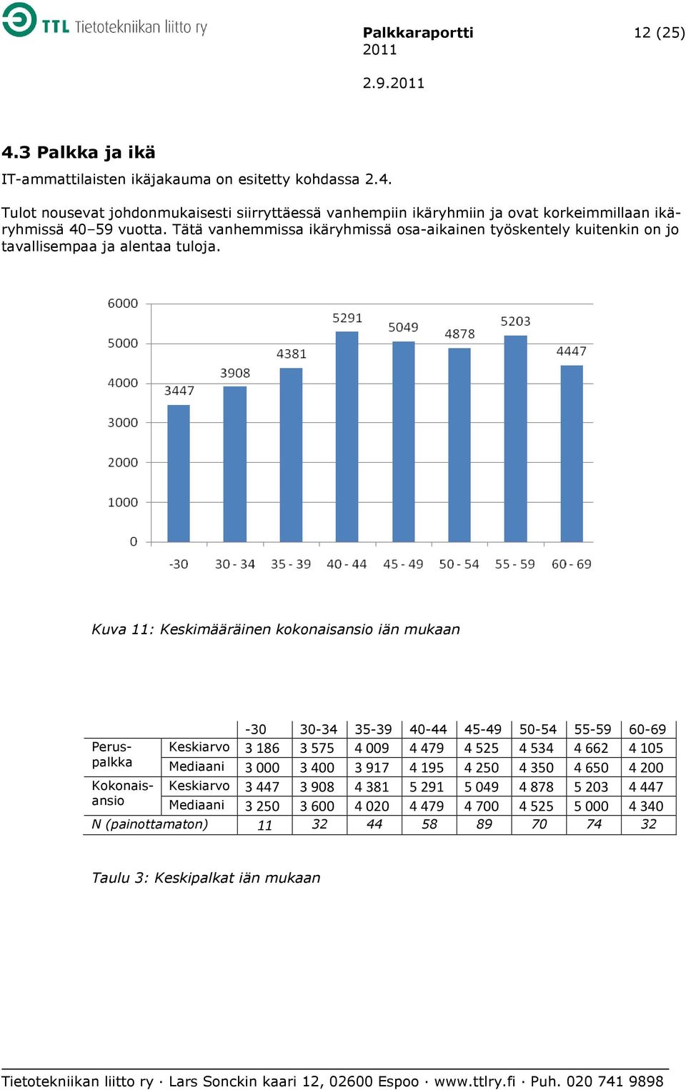 Kuva 11: Keskimääräinen kokonaisansio iän mukaan Peruspalkka Kokonaisansio -30 30-34 35-39 40-44 45-49 50-54 55-59 60-69 Keskiarvo 3186 3575 4009 4479 4525 4534 4662 4105