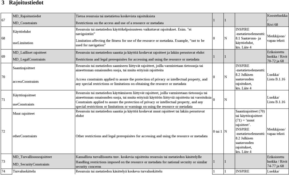 käyttökelpoisuuteen vaikuttavat rajoitukset. Esim. "ei navigointiin Limitation affecting the fitness for use of the resource or metadata.