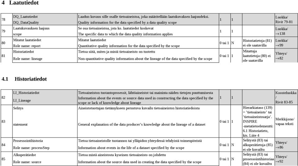 laatutiedot koskevat The specific data to which the data quality information applies Mitatut laatutiedot Quantitative quality information for the data specified by the scope Tietoa siitä, miten ja