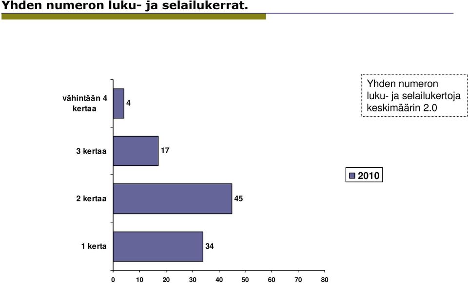 selailukertoja keskimäärin 2.