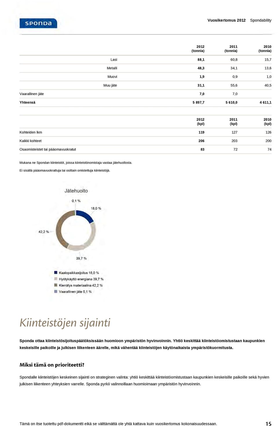Ei sisällä pääomavuokrattuja tai osittain omistettuja kiinteistöjä. Kiinteistöjen sijainti Sponda ottaa kiinteistösijoituspäätöksissään huomioon ympäristön hyvinvoinnin.
