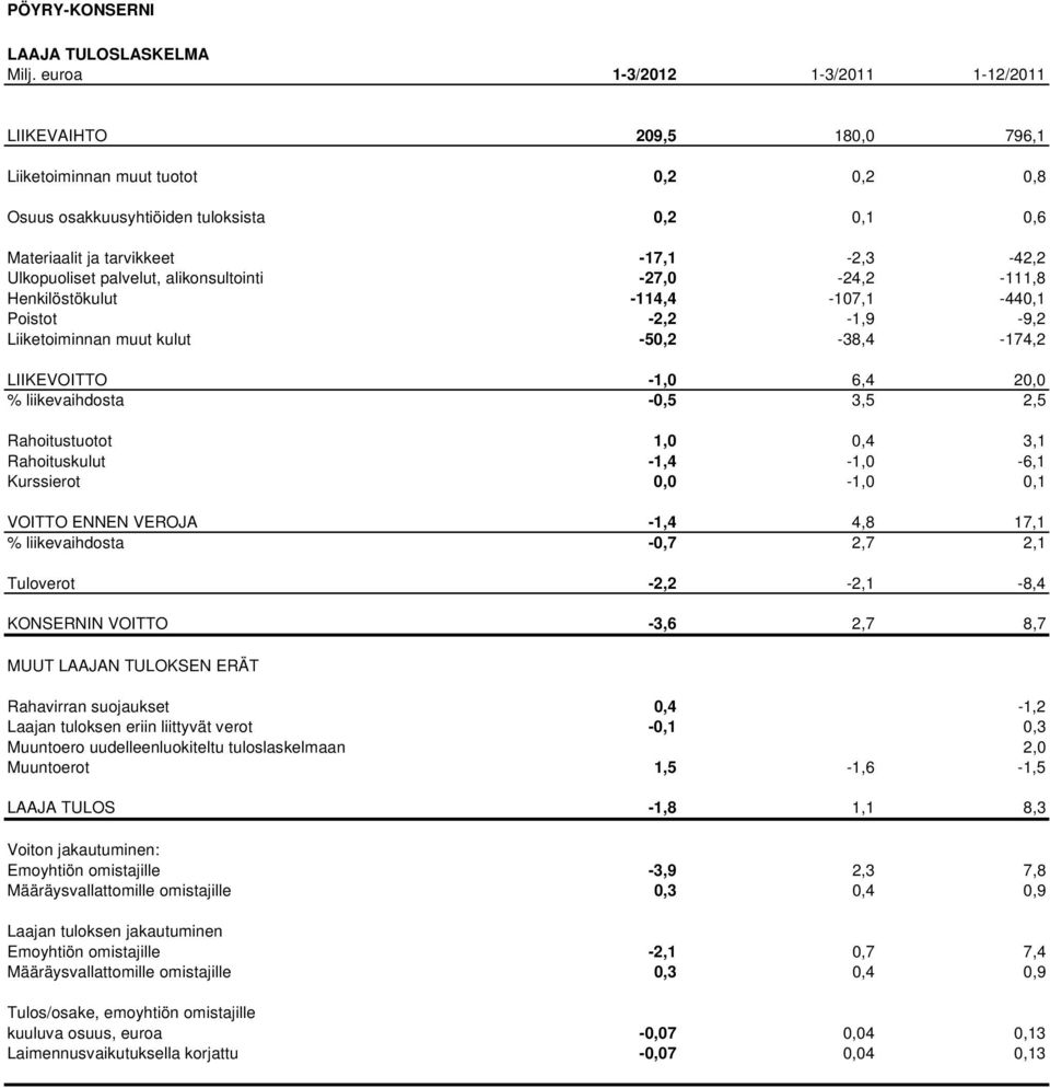 palvelut, alikonsultointi -27,0-24,2-111,8 Henkilöstökulut -114,4-107,1-440,1 Poistot -2,2-1,9-9,2 Liiketoiminnan muut kulut -50,2-38,4-174,2 LIIKEVOITTO -1,0 6,4 20,0 % liikevaihdosta -0,5 3,5 2,5