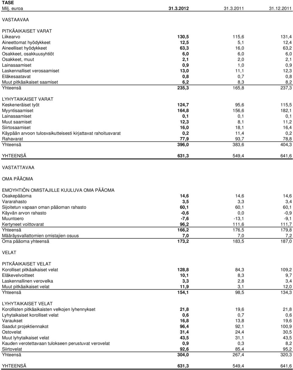 VASTAAVAA PITKÄAIKAISET VARAT Liikearvo 130,5 115,6 131,4 Aineettomat hyödykkeet 12,5 5,1 12,4 Aineelliset hyödykkeet 63,3 16,0 63,2 Osakkeet, osakkuusyhtiöt 6,0 6,0 6,0 Osakkeet, muut 2,1 2,0 2,1