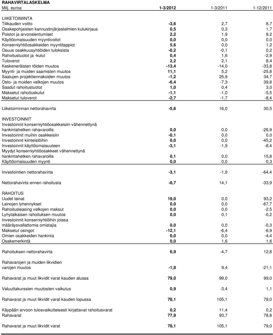 myyntivoitot 0,0 0,0 0,0 Konserniyhtiöosakkeiden myyntitappiot 5,6 0,0 1,2 Osuus osakkuusyhtiöiden tuloksista -0,2-0,1 0,2 Rahoitustuotot ja -kulut 0,4 1,6-2,9 Tuloverot 2,2 2,1 8,4 Keskeneräisten