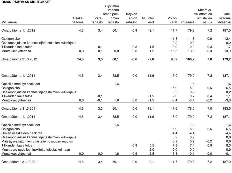 1.2012 14,6 3,4 60,1-0,9-9,1 111,7 179,8 7,2 187,0 Osingonjako -11,8-11,8-0,6-12,4 Osakepohjaisten kannustinjärjestelmien kulukirjaus 0,2 0,2 0,2 Tilikauden laaja tulos 0,1 0,3 1,5-3,9-2,0 0,3-1,7