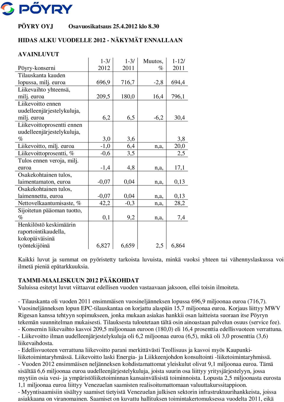euroa 6,2 6,5-6,2 30,4 Liikevoittoprosentti ennen uudelleenjärjestelykuluja, % 3,0 3,6 3,8 Liikevoitto, milj. euroa -1,0 6,4 n,a, 20,0 Liikevoittoprosentti, % -0,6 3,5 2,5 Tulos ennen veroja, milj.