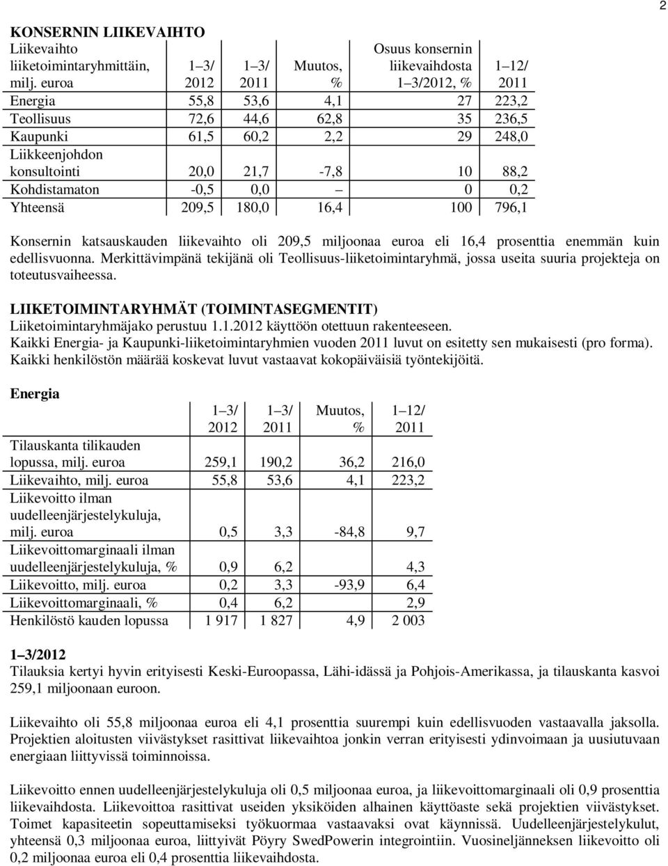 21,7-7,8 10 88,2 Kohdistamaton -0,5 0,0 0 0,2 Yhteensä 209,5 180,0 16,4 100 796,1 Konsernin katsauskauden liikevaihto oli 209,5 miljoonaa euroa eli 16,4 prosenttia enemmän kuin edellisvuonna.