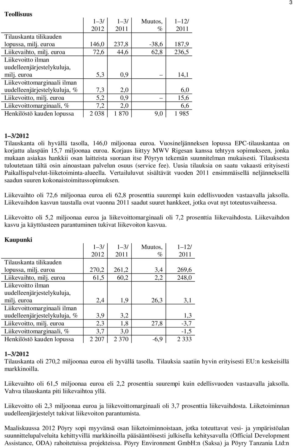 euroa 5,2 0,9 15,6 Liikevoittomarginaali, % 7,2 2,0 6,6 Henkilöstö kauden lopussa 2 038 1 870 9,0 1 985 2012 Tilauskanta oli hyvällä tasolla, 146,0 miljoonaa euroa.