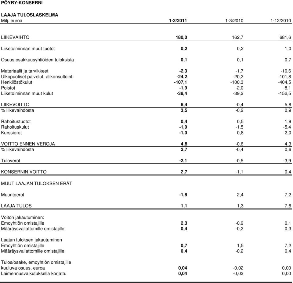 Ulkopuoliset palvelut, alikonsultointi -24,2-20,2-101,8 Henkilöstökulut -107,1-100,3-404,5 Poistot -1,9-2,0-8,1 Liiketoiminnan muut kulut -38,4-39,2-152,5 LIIKEVOITTO 6,4-0,4 5,8 % liikevaihdosta
