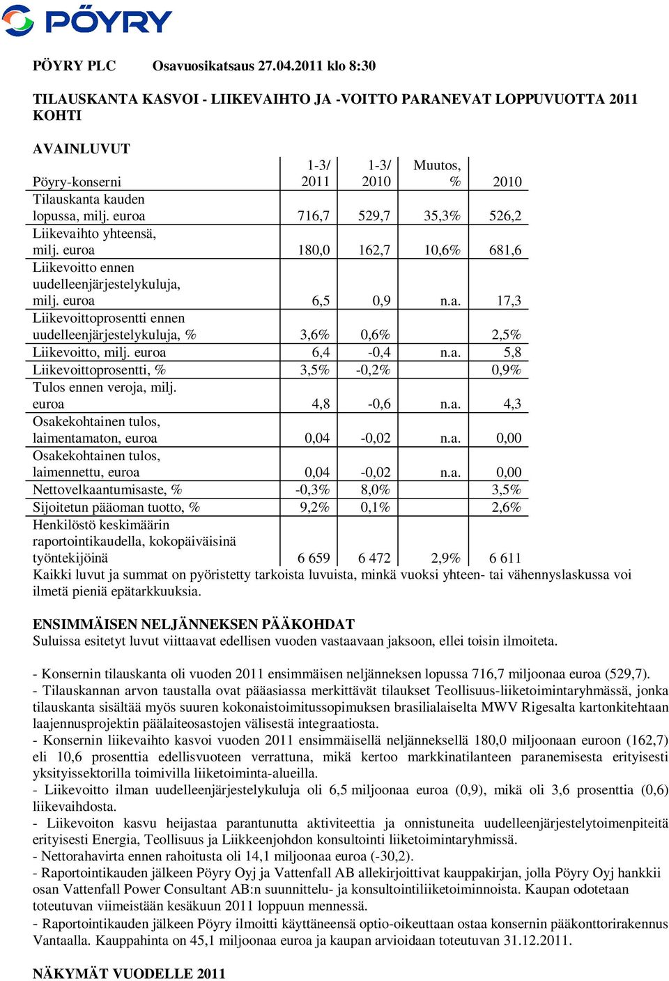 euroa 716,7 529,7 35,3% 526,2 Liikevaihto yhteensä, milj. euroa 180,0 162,7 10,6% 681,6 Liikevoitto ennen uudelleenjärjestelykuluja, milj. euroa 6,5 0,9 n.a. 17,3 Liikevoittoprosentti ennen uudelleenjärjestelykuluja, % 3,6% 0,6% 2,5% Liikevoitto, milj.