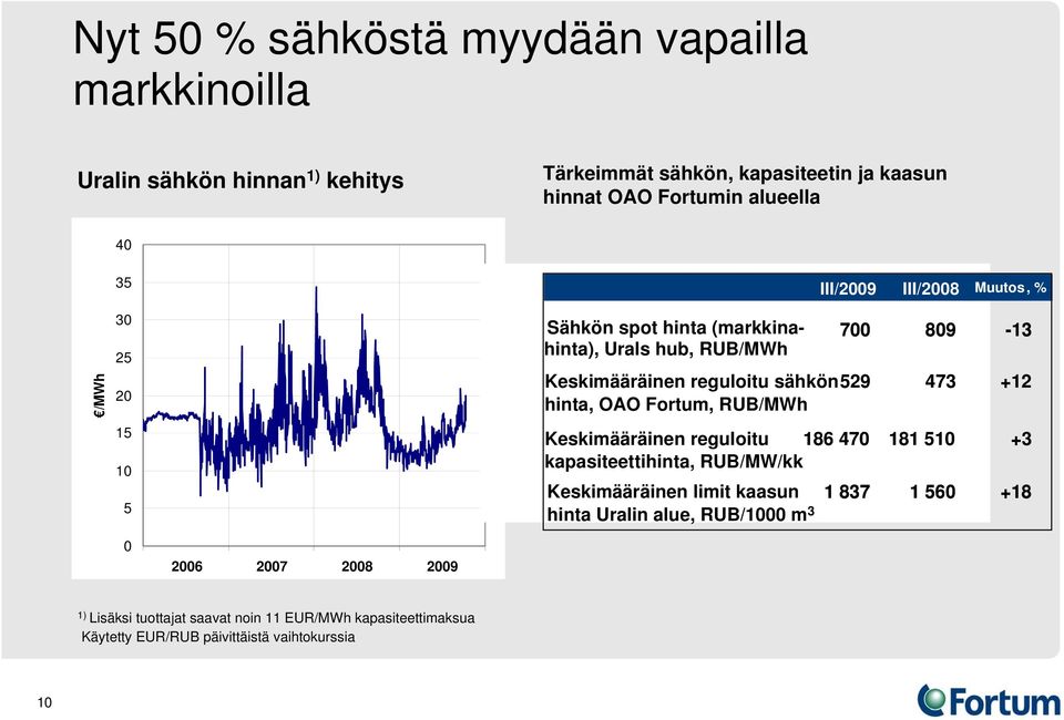 sähkön529 473 +12 hinta, OAO Fortum, RUB/MWh Keskimääräinen reguloitu 186 470 181 510 +3 kapasiteettihinta, RUB/MW/kk Keskimääräinen limit kaasun 1 837 1 560