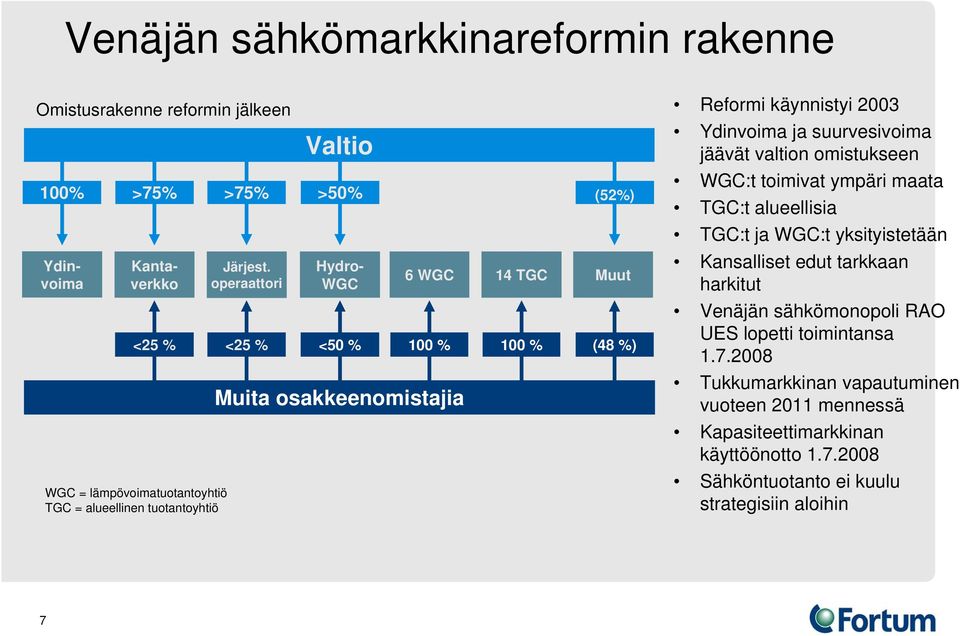 operaattori <25 % Valtio >50% Kantaverkko Hydro- WGC <50 % 6 WGC 14 TGC 100 % Muita osakkeenomistajia 100 % (52%) Muut (48 %) Reformi käynnistyi 2003 Ydinvoima ja