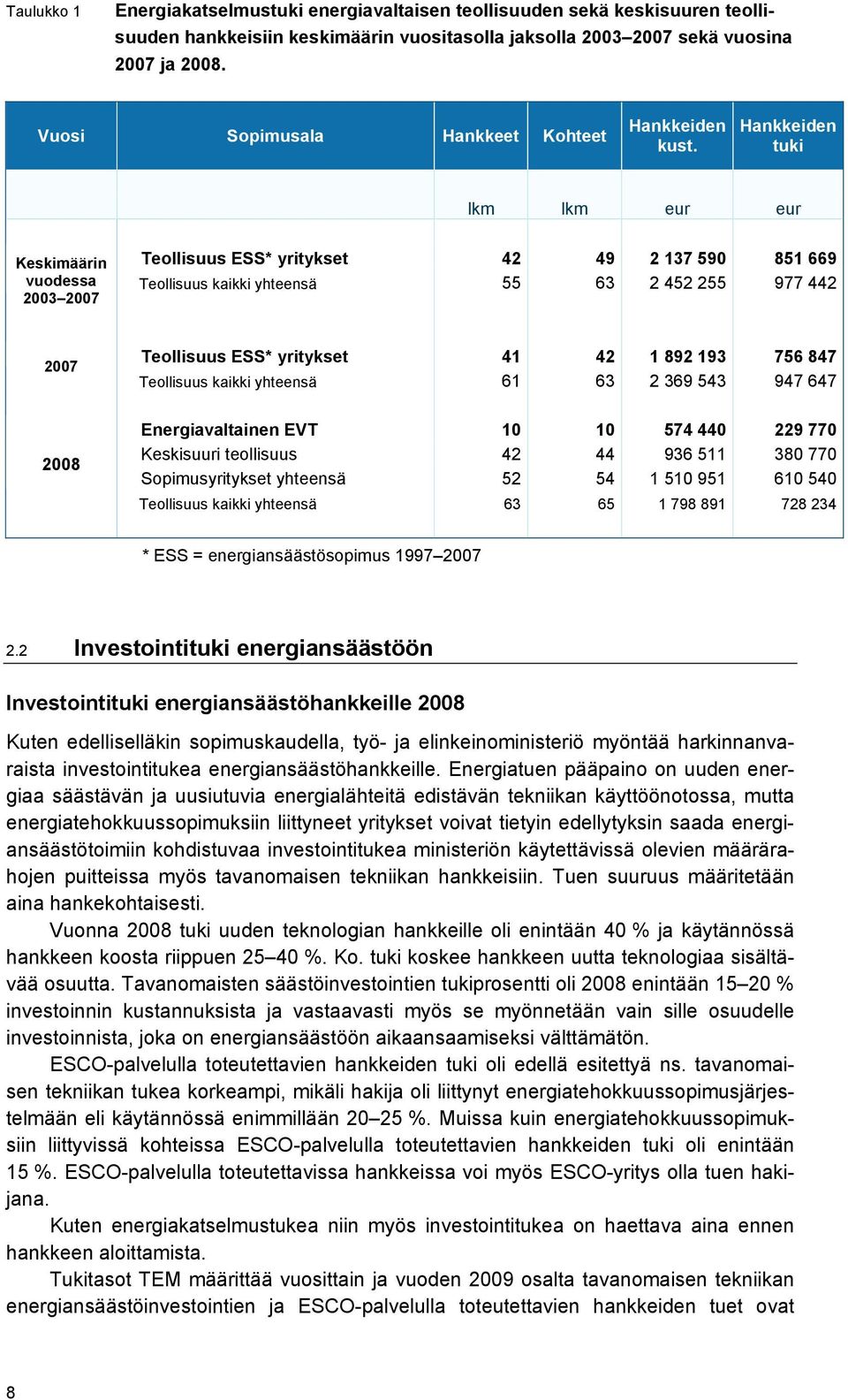 Hankkeiden tuki lkm lkm eur eur Keskimäärin vuodessa 2003 2007 Teollisuus ESS* yritykset 42 49 2 137 590 851 669 Teollisuus kaikki yhteensä 55 63 2 452 255 977 442 2007 Teollisuus ESS* yritykset 41