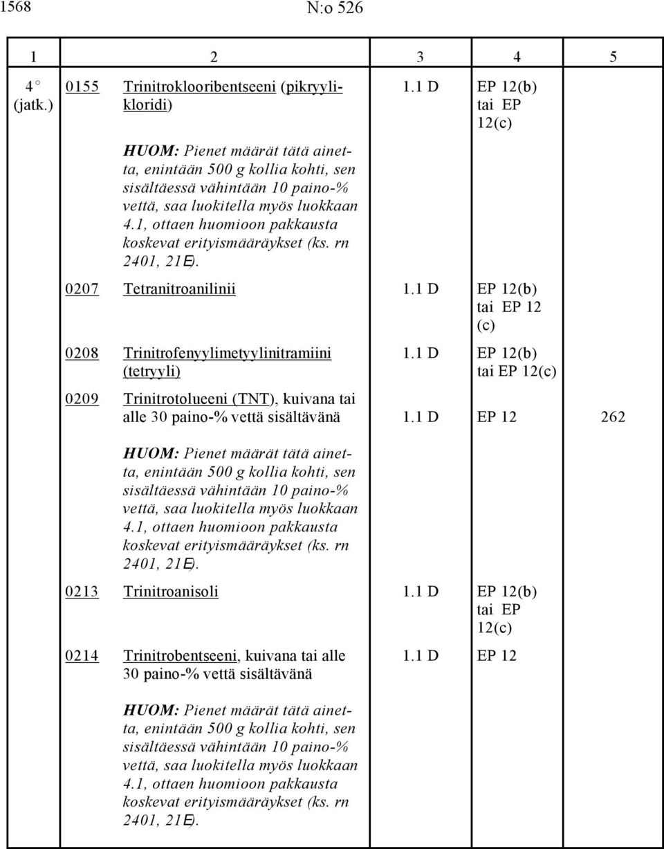 1, ottaen huomioon pakkausta koskevat erityismääräykset (ks. rn 2401, 21E). 0207 Tetranitroanilinii 1.1 D EP 12(b) tai EP 12 (c) 0208 Trinitrofenyylimetyylinitramiini 1.