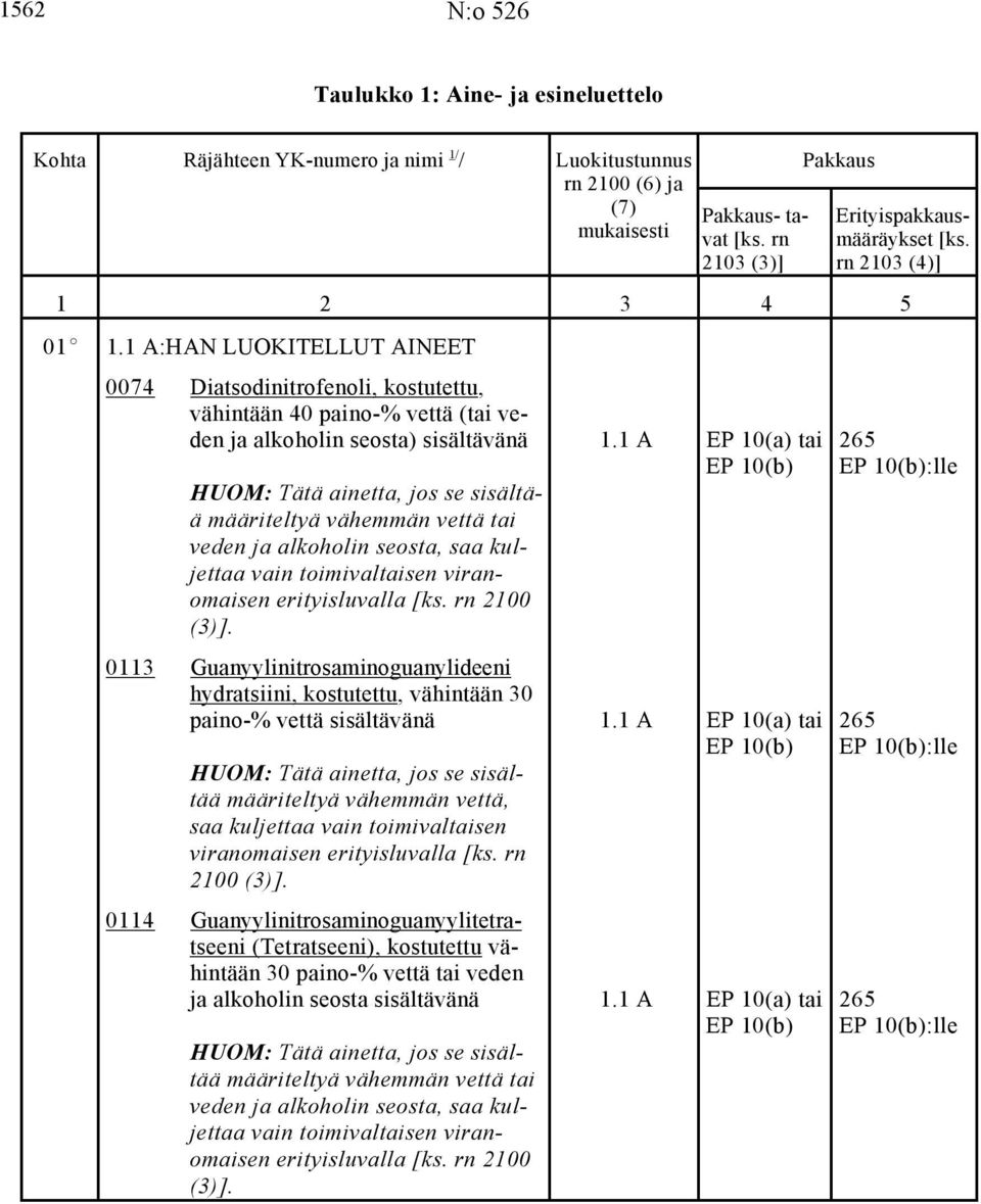 1 A EP 10(a) tai 265 HUOM: Tätä ainetta, jos se sisältää määriteltyä vähemmän vettä tai veden ja alkoholin seosta, saa kuljettaa vain toimivaltaisen viranomaisen erityisluvalla [ks. rn 2100 (3)].