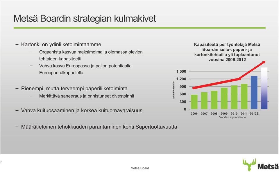 kuituosaaminen ja korkea kuituomavaraisuus tonnia/v/henkilö 1 500 1 200 900 600 300 0 Kapasiteetti per työntekijä Metsä Boardin sellu-, paperi- ja