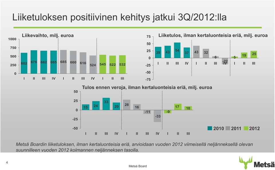 euroa 39 43 54 37 43 32 19 25 6 5-22 I II III IV I II III IV I II III 0-50 I II III IV I II III IV I II III -75 50 Tulos ennen veroja, ilman kertaluonteisia