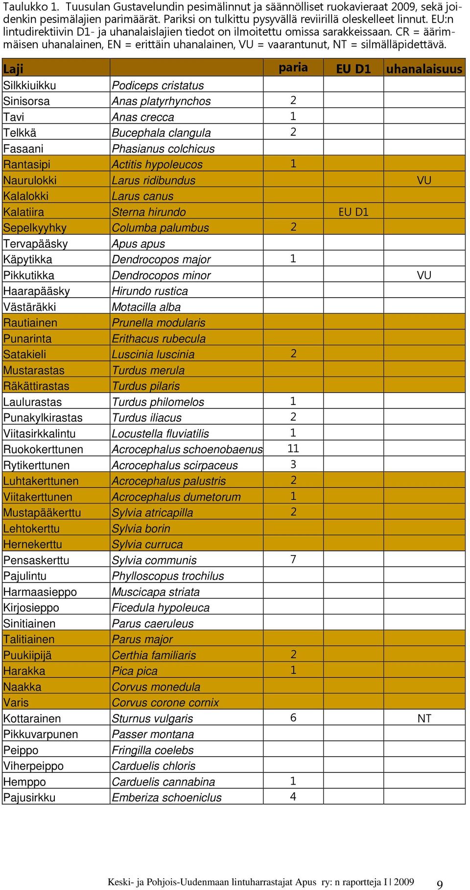 Laji paria EU D1 uhanalaisuus Silkkiuikku Podiceps cristatus Sinisorsa Anas platyrhynchos 2 Tavi Anas crecca 1 Telkkä Bucephala clangula 2 Fasaani Phasianus colchicus Rantasipi Actitis hypoleucos 1