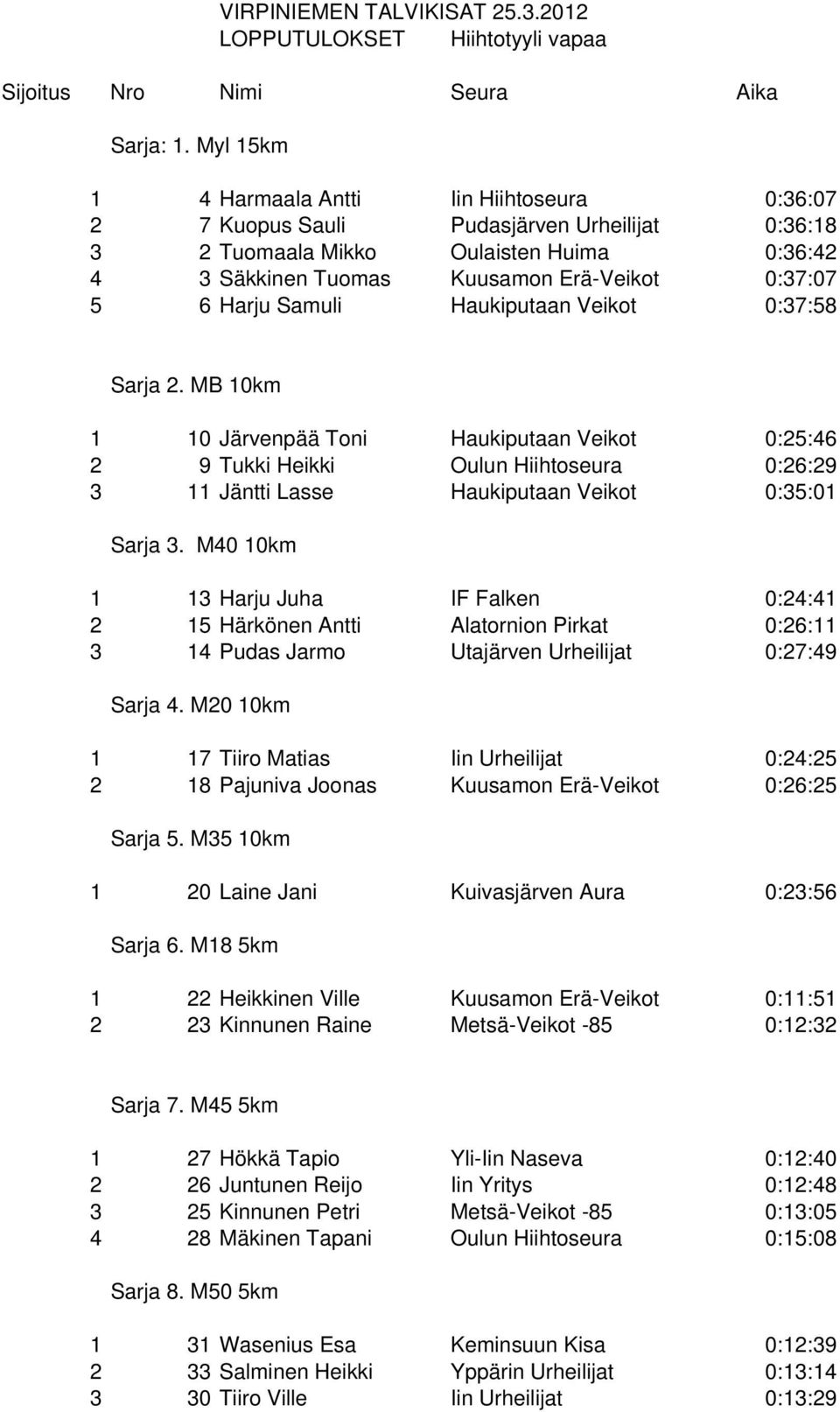 Harju Samuli Haukiputaan Veikot 0:37:58 Sarja 2. MB 10km 1 10 Järvenpää Toni Haukiputaan Veikot 0:25:46 2 9 Tukki Heikki Oulun Hiihtoseura 0:26:29 3 11 Jäntti Lasse Haukiputaan Veikot 0:35:01 Sarja 3.