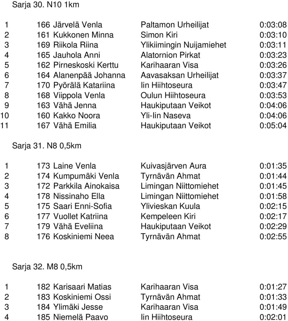 Pirneskoski Kerttu Karihaaran Visa 0:03:26 6 164 Alanenpää Johanna Aavasaksan Urheilijat 0:03:37 7 170 Pyörälä Katariina Iin Hiihtoseura 0:03:47 8 168 Viippola Venla Oulun Hiihtoseura 0:03:53 9 163