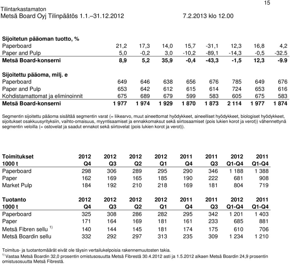 e Paperboard 649 646 638 656 676 785 649 676 Paper and Pulp 653 642 612 615 614 724 653 616 Kohdistamattomat ja eliminoinnit 675 689 679 599 583 605 675 583 Metsä Board-konserni 1 977 1 974 1 929 1