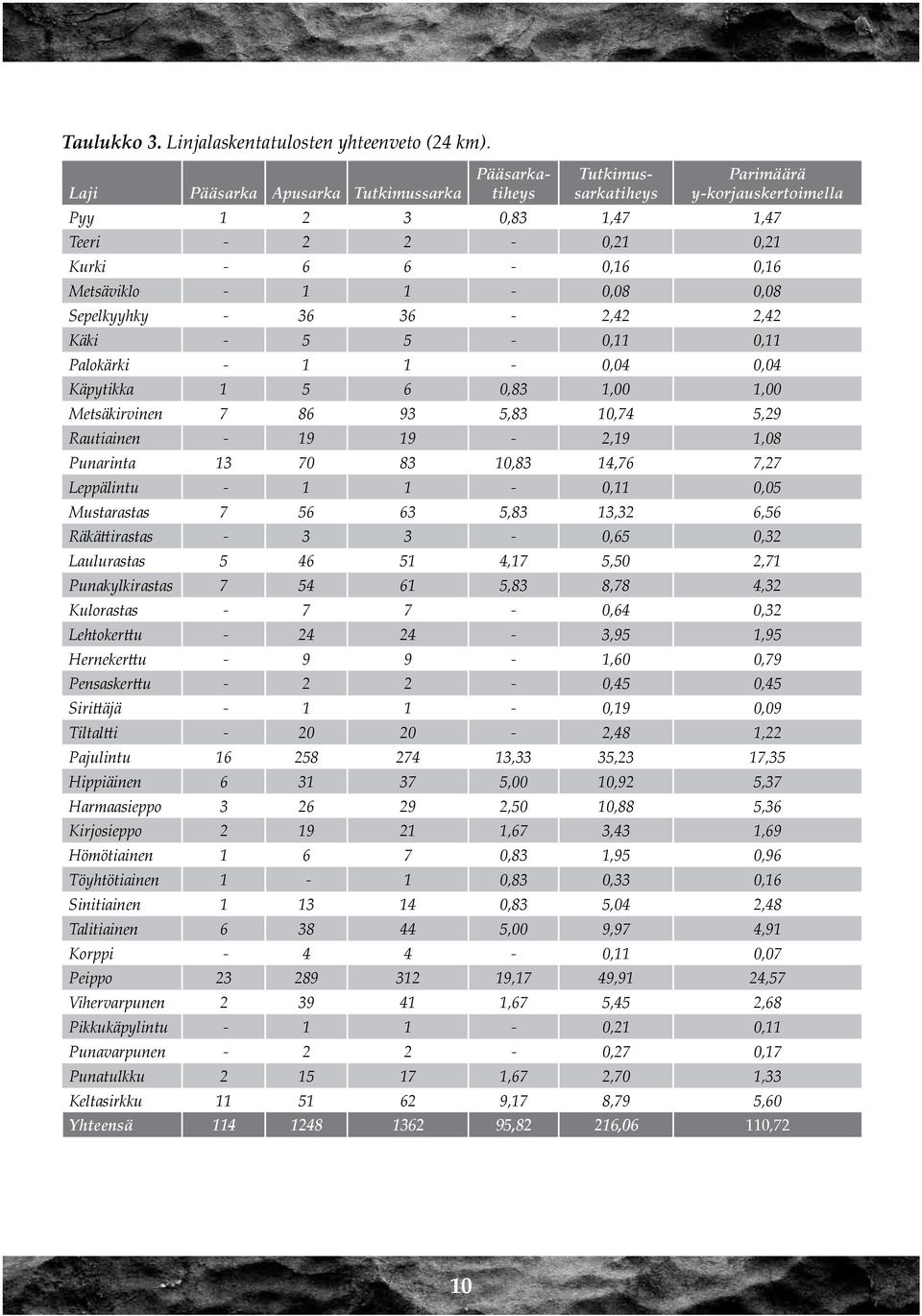 Sepelkyyhky - 36 36-2,42 2,42 Käki - 5 5-0,11 0,11 Palokärki - 1 1-0,04 0,04 Käpytikka 1 5 6 0,83 1,00 1,00 Metsäkirvinen 7 86 93 5,83 10,74 5,29 Rautiainen - 19 19-2,19 1,08 Punarinta 13 70 83 10,83