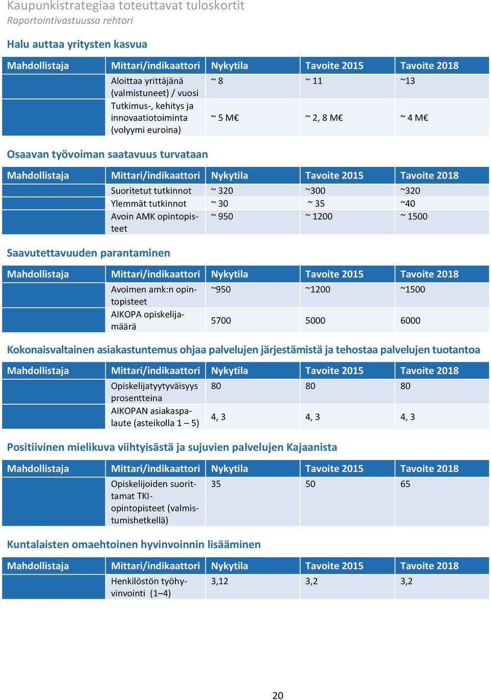 viihtyisästä ja sujuvien palvelujen Kajaanista Kuntalaisten omaehtoinen hyvinvoinnin lisääminen ~ 8 ~ 11 ~13 ~ 5 M ~ 2, 8 M ~ 4 M Suoritetut tutkinnot ~ 320 ~300 ~320 Ylemmät tutkinnot ~ 30 ~ 35 ~40