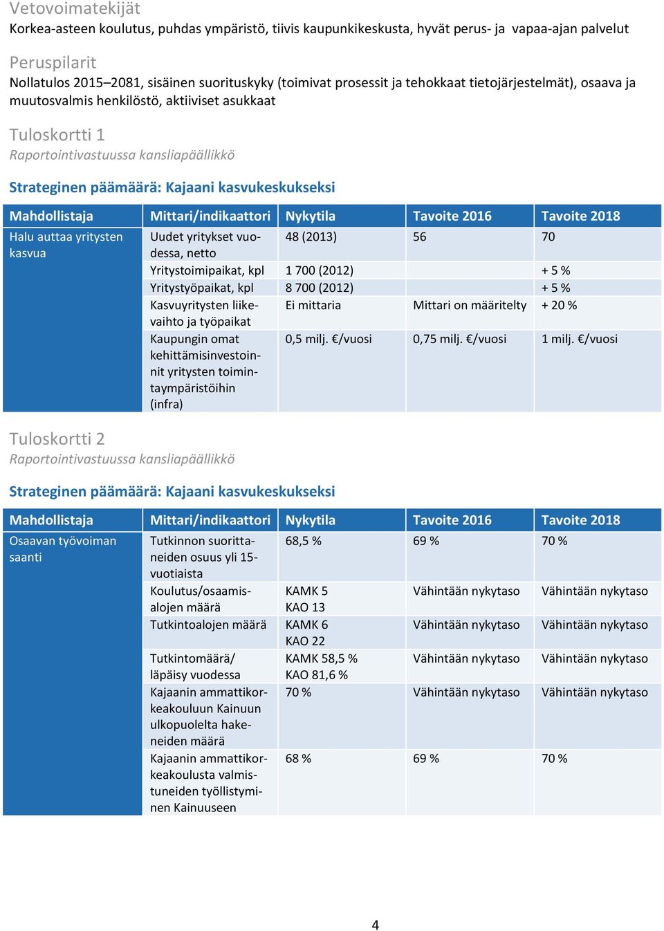 Mittari/indikaattori Nykytila Tavoite 2016 Tavoite 2018 Halu auttaa yritysten kasvua Tuloskortti 2 Raportointivastuussa kansliapäällikkö Uudet yritykset vuodessa, 48 (2013) 56 70 netto