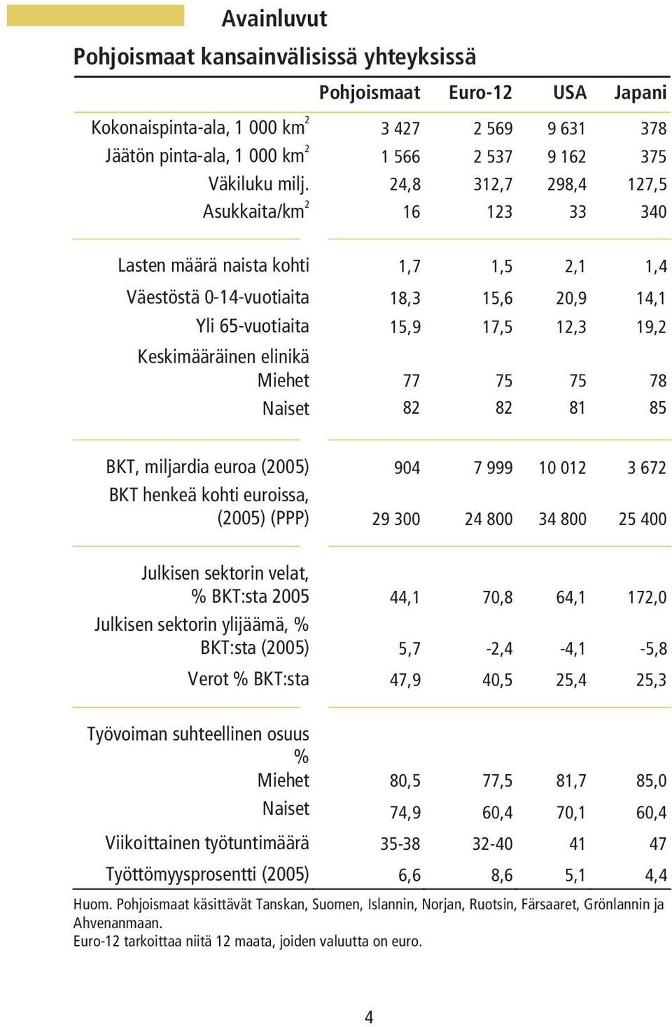 Miehet 77 75 75 78 Naiset 82 82 81 85 BKT, miljardia euroa (2005) 904 7 999 10 012 3 672 BKT henkeä kohti euroissa, (2005) (PPP) 29 300 24 800 34 800 25 400 Julkisen sektorin velat, % BKT:sta 2005