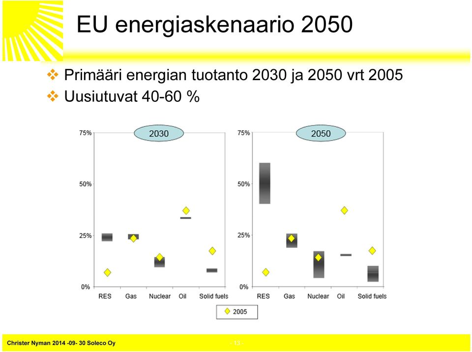 vrt 2005 Uusiutuvat 40-60 %